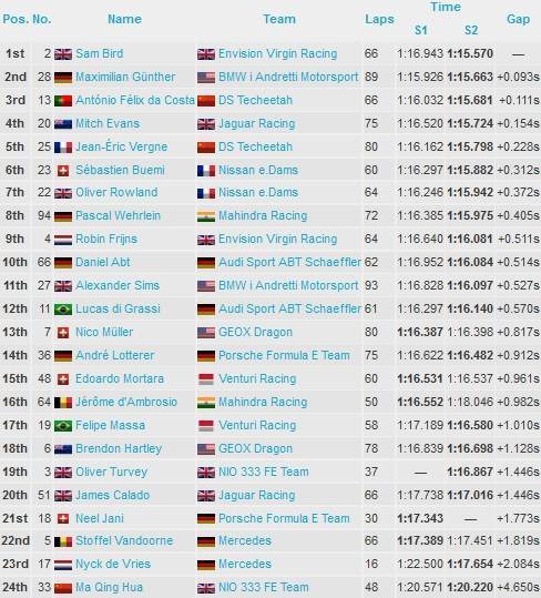 Test Valencia Formula E 2019